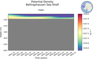 Time series of Bellingshausen Sea Shelf Potential Density vs depth